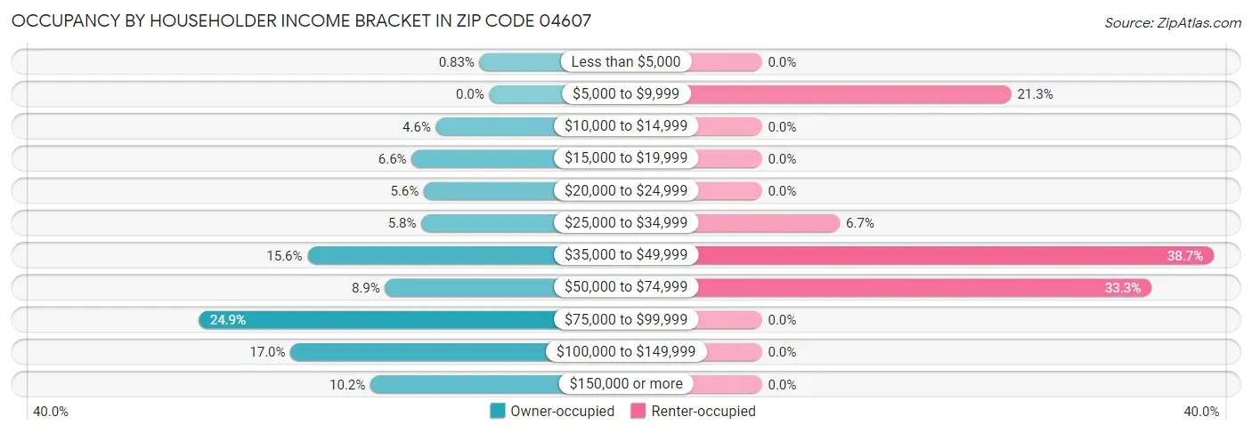 Occupancy by Householder Income Bracket in Zip Code 04607