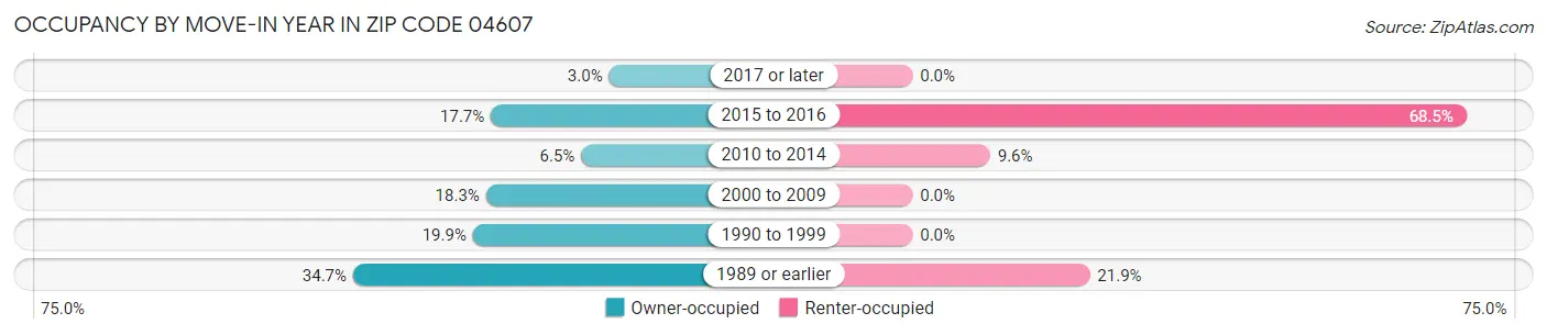 Occupancy by Move-In Year in Zip Code 04607