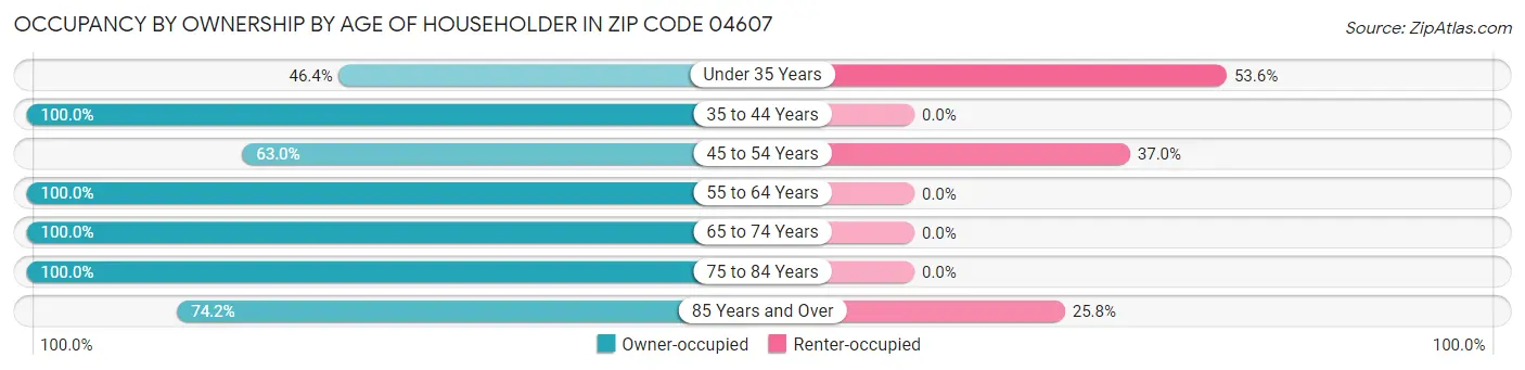 Occupancy by Ownership by Age of Householder in Zip Code 04607
