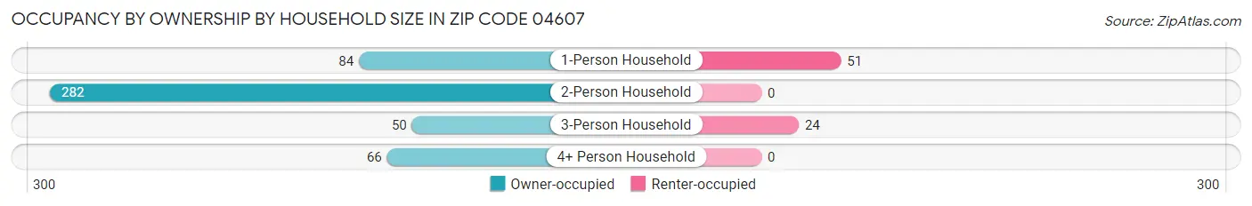 Occupancy by Ownership by Household Size in Zip Code 04607