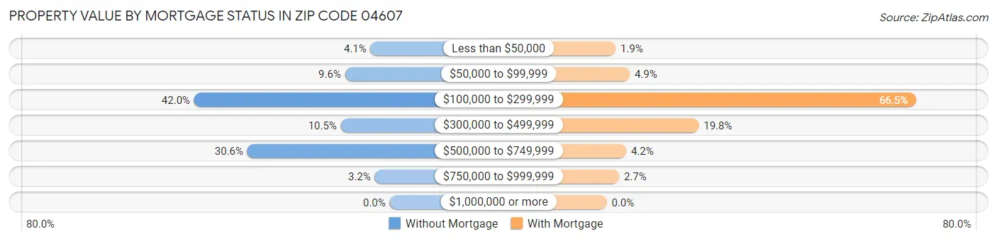 Property Value by Mortgage Status in Zip Code 04607