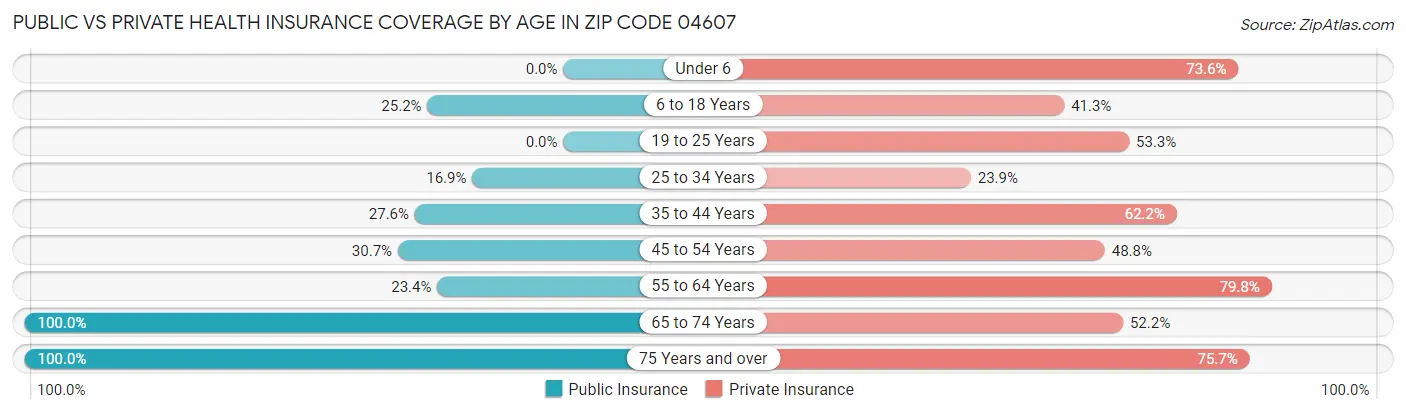Public vs Private Health Insurance Coverage by Age in Zip Code 04607