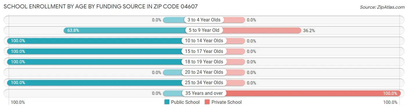 School Enrollment by Age by Funding Source in Zip Code 04607