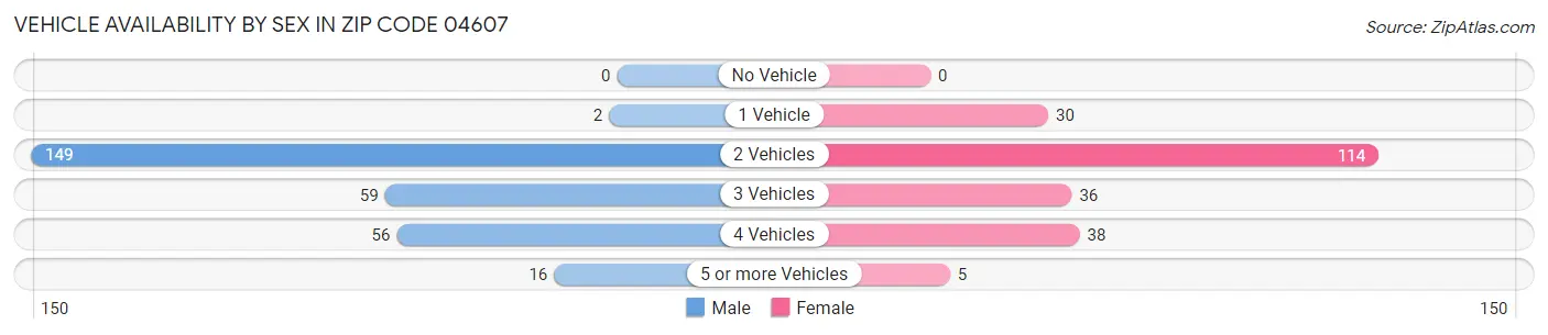 Vehicle Availability by Sex in Zip Code 04607