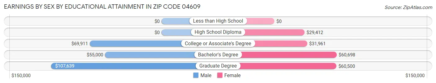 Earnings by Sex by Educational Attainment in Zip Code 04609