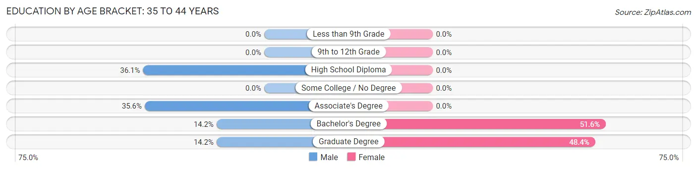 Education By Age Bracket in Zip Code 04609: 35 to 44 Years