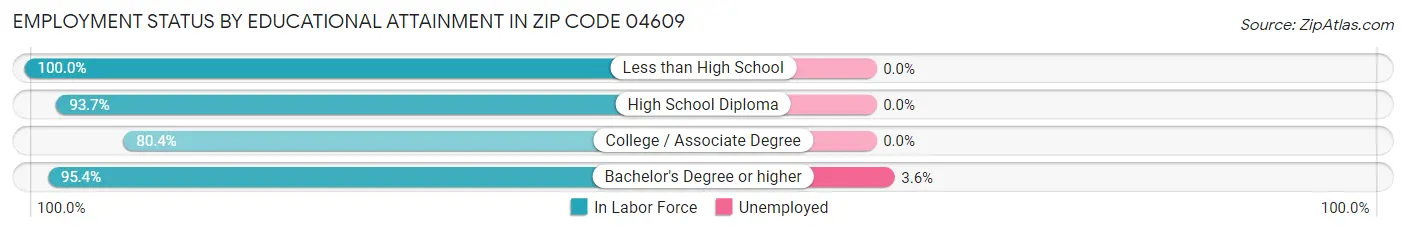 Employment Status by Educational Attainment in Zip Code 04609