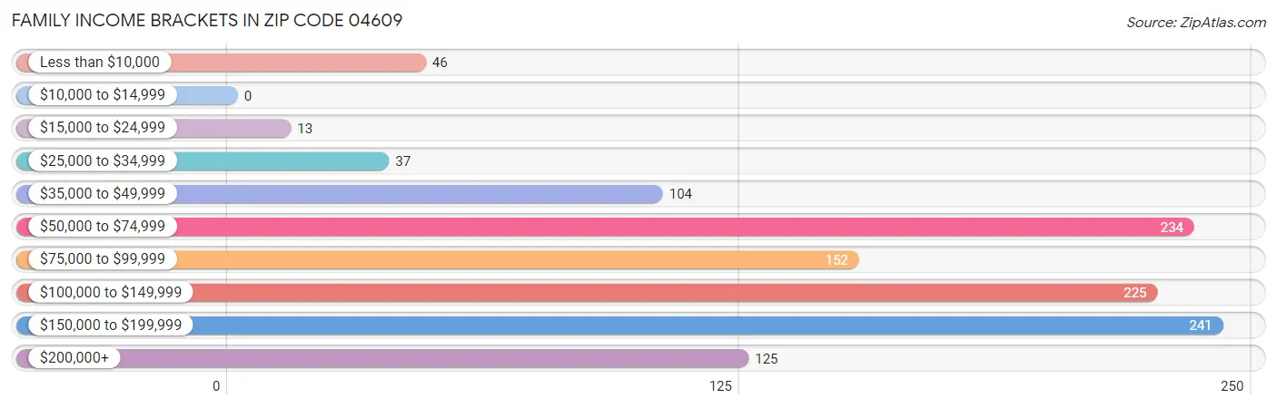 Family Income Brackets in Zip Code 04609