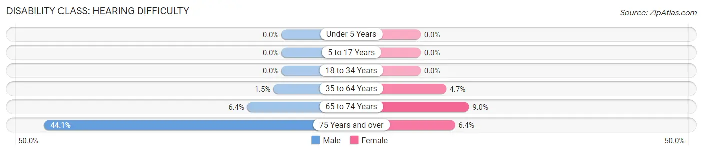 Disability in Zip Code 04609: <span>Hearing Difficulty</span>