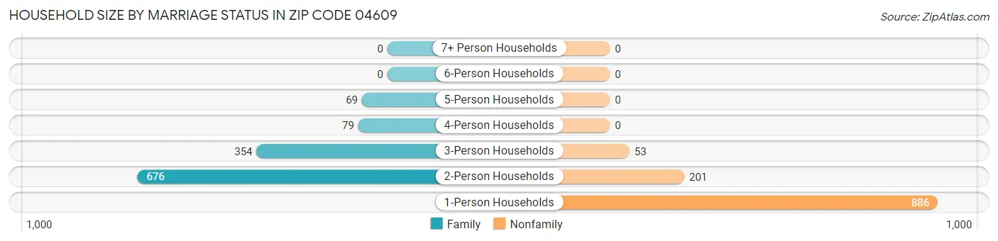 Household Size by Marriage Status in Zip Code 04609
