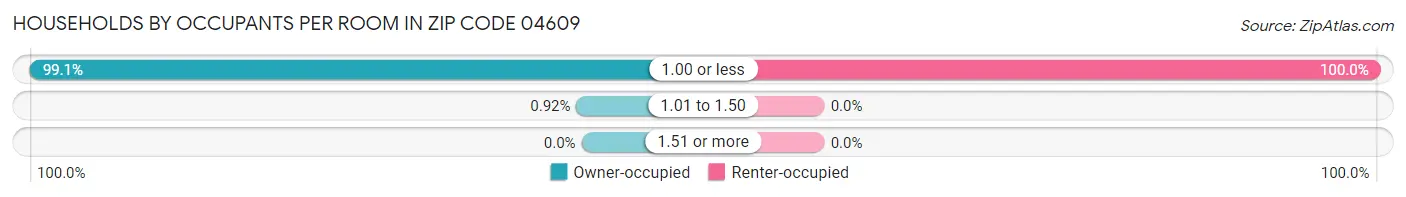 Households by Occupants per Room in Zip Code 04609