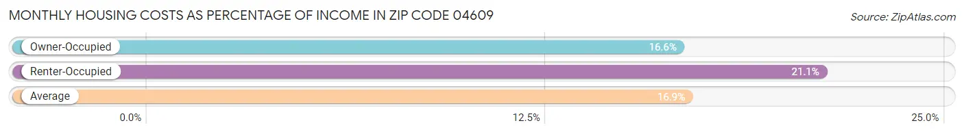 Monthly Housing Costs as Percentage of Income in Zip Code 04609