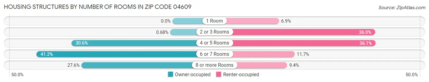 Housing Structures by Number of Rooms in Zip Code 04609