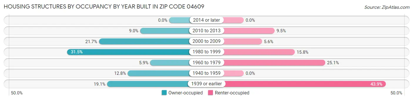 Housing Structures by Occupancy by Year Built in Zip Code 04609