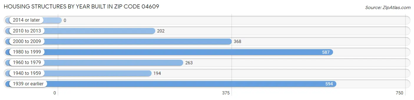 Housing Structures by Year Built in Zip Code 04609