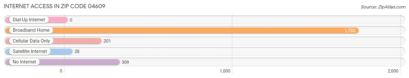Internet Access in Zip Code 04609