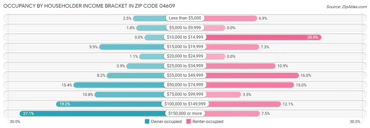 Occupancy by Householder Income Bracket in Zip Code 04609
