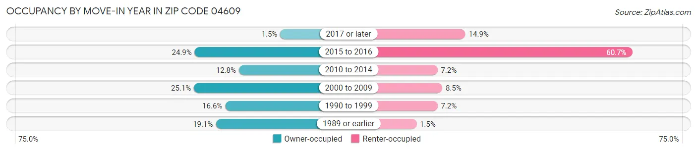 Occupancy by Move-In Year in Zip Code 04609