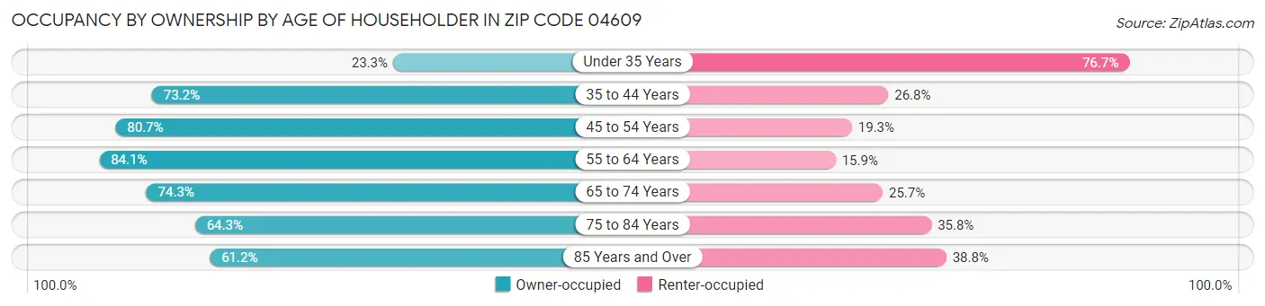 Occupancy by Ownership by Age of Householder in Zip Code 04609