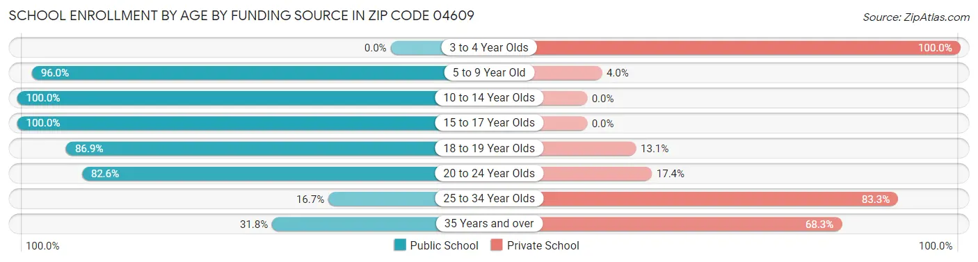 School Enrollment by Age by Funding Source in Zip Code 04609
