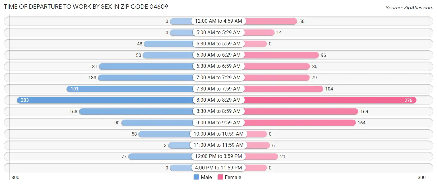 Time of Departure to Work by Sex in Zip Code 04609