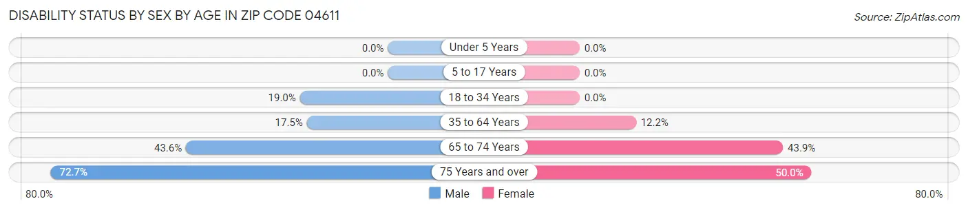 Disability Status by Sex by Age in Zip Code 04611