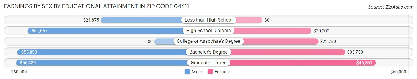 Earnings by Sex by Educational Attainment in Zip Code 04611