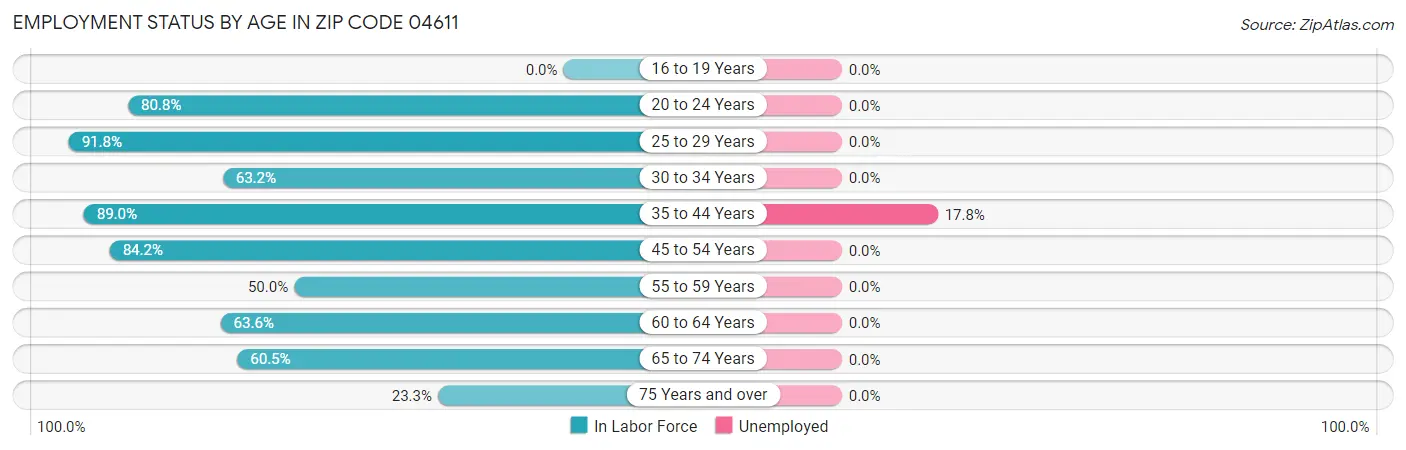 Employment Status by Age in Zip Code 04611