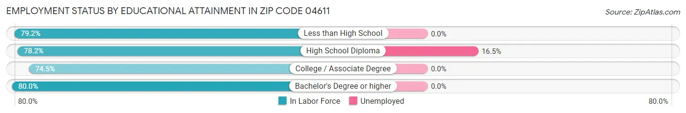 Employment Status by Educational Attainment in Zip Code 04611