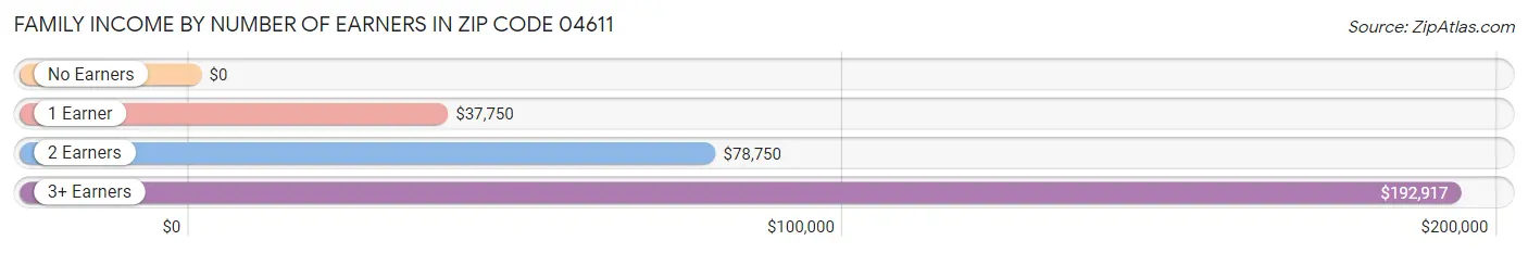 Family Income by Number of Earners in Zip Code 04611