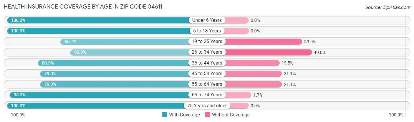 Health Insurance Coverage by Age in Zip Code 04611