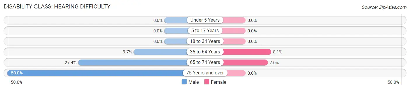 Disability in Zip Code 04611: <span>Hearing Difficulty</span>