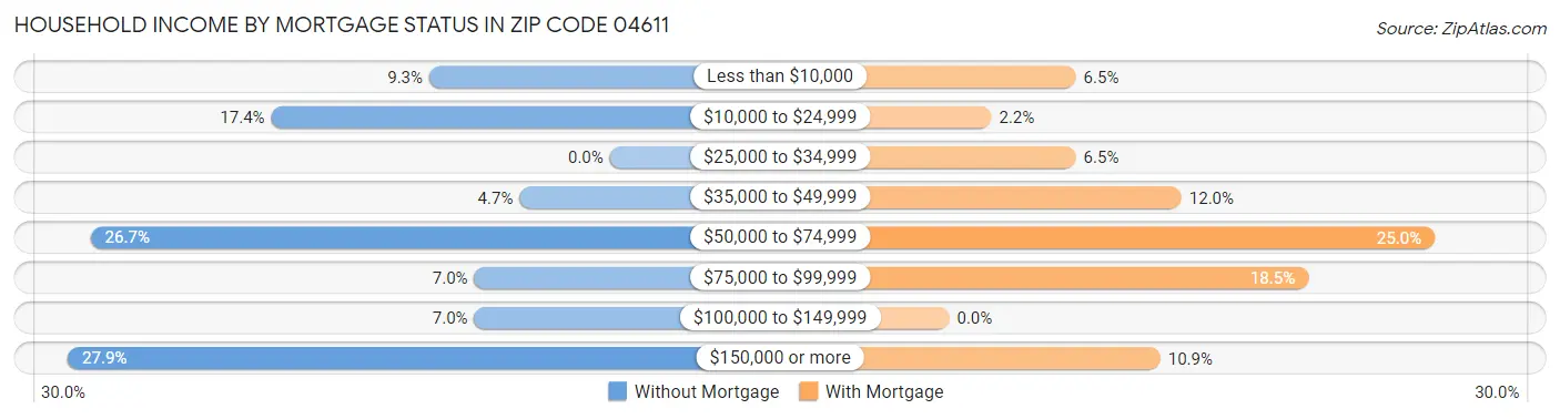 Household Income by Mortgage Status in Zip Code 04611