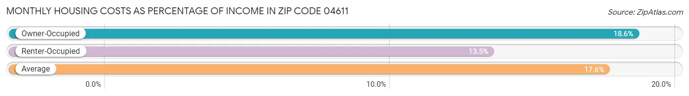Monthly Housing Costs as Percentage of Income in Zip Code 04611