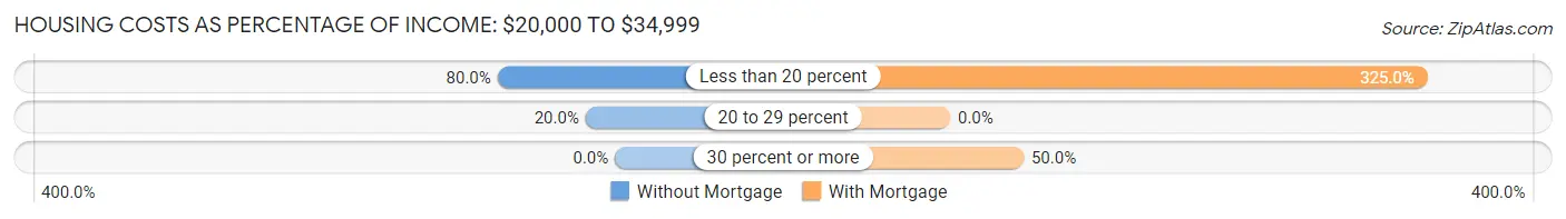 Housing Costs as Percentage of Income in Zip Code 04611: <span>$20,000 to $34,999</span>