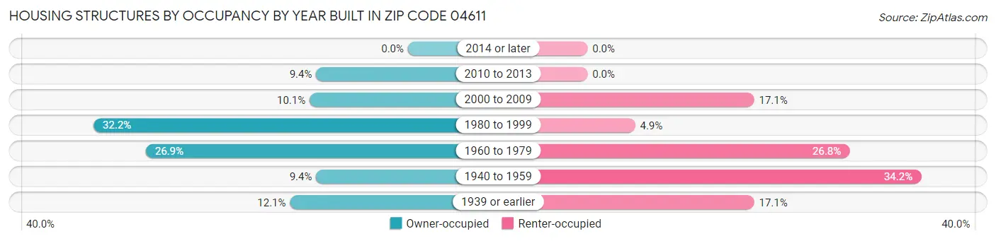Housing Structures by Occupancy by Year Built in Zip Code 04611