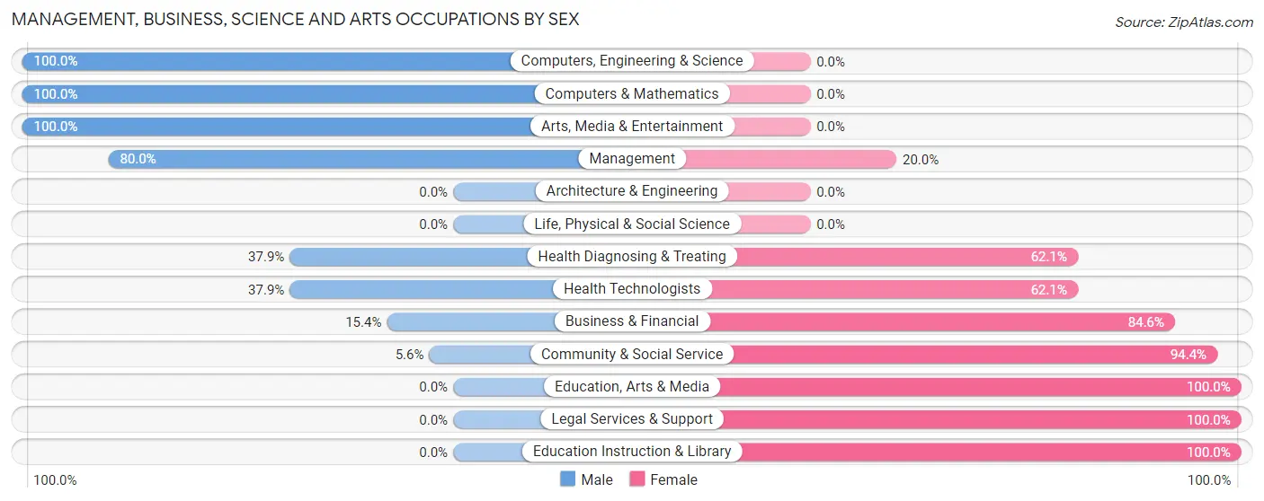 Management, Business, Science and Arts Occupations by Sex in Zip Code 04611