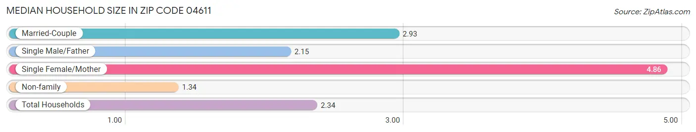 Median Household Size in Zip Code 04611