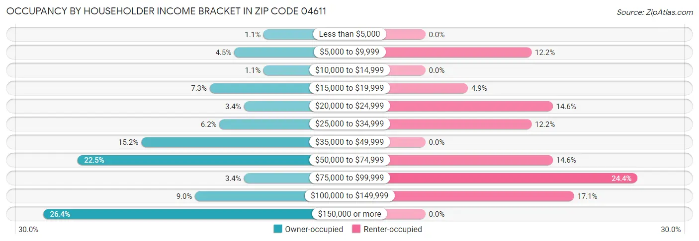 Occupancy by Householder Income Bracket in Zip Code 04611