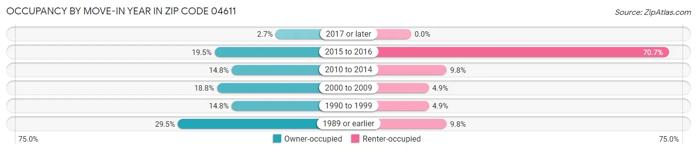 Occupancy by Move-In Year in Zip Code 04611