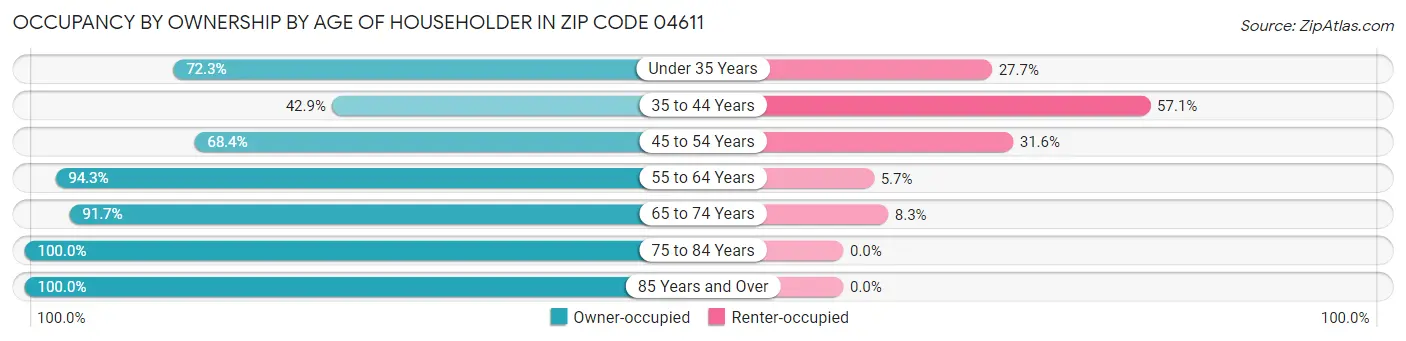 Occupancy by Ownership by Age of Householder in Zip Code 04611