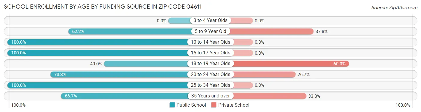 School Enrollment by Age by Funding Source in Zip Code 04611