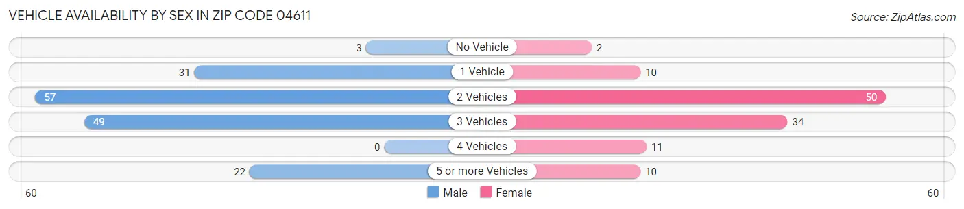 Vehicle Availability by Sex in Zip Code 04611