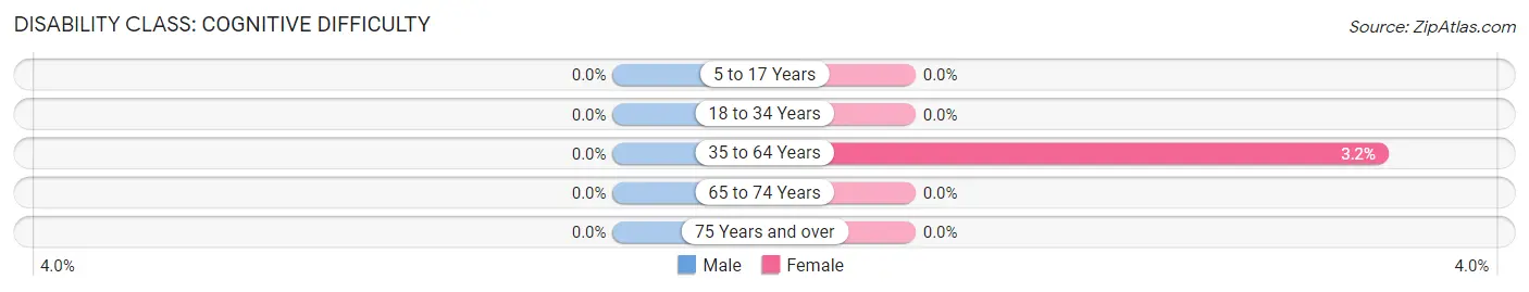 Disability in Zip Code 04612: <span>Cognitive Difficulty</span>