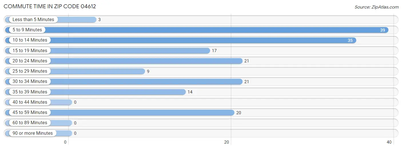 Commute Time in Zip Code 04612