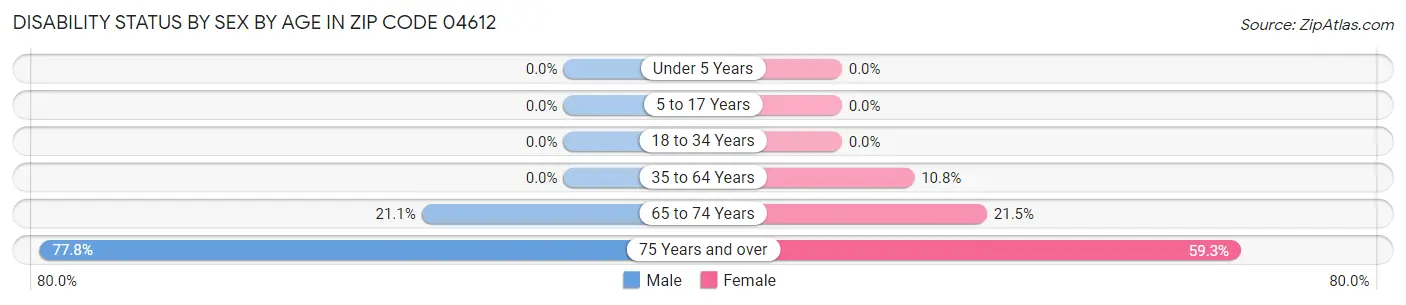 Disability Status by Sex by Age in Zip Code 04612