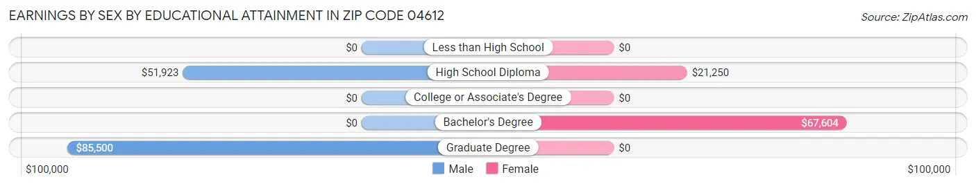 Earnings by Sex by Educational Attainment in Zip Code 04612
