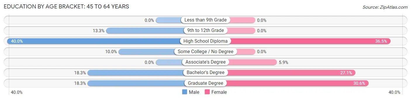 Education By Age Bracket in Zip Code 04612: 45 to 64 Years