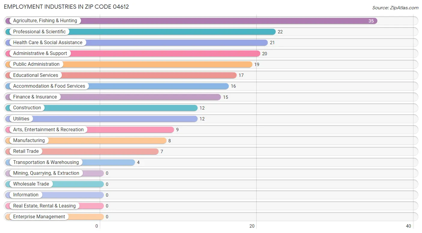 Employment Industries in Zip Code 04612
