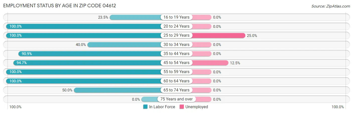Employment Status by Age in Zip Code 04612